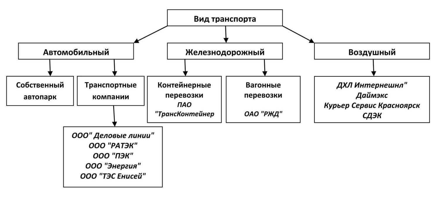 Транспортная логистика